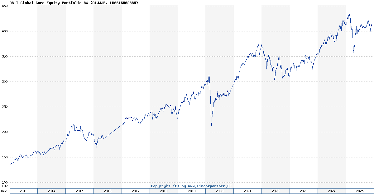 AB I Global Core Equity Portfolio RX LU0616502885 A1JJJ5